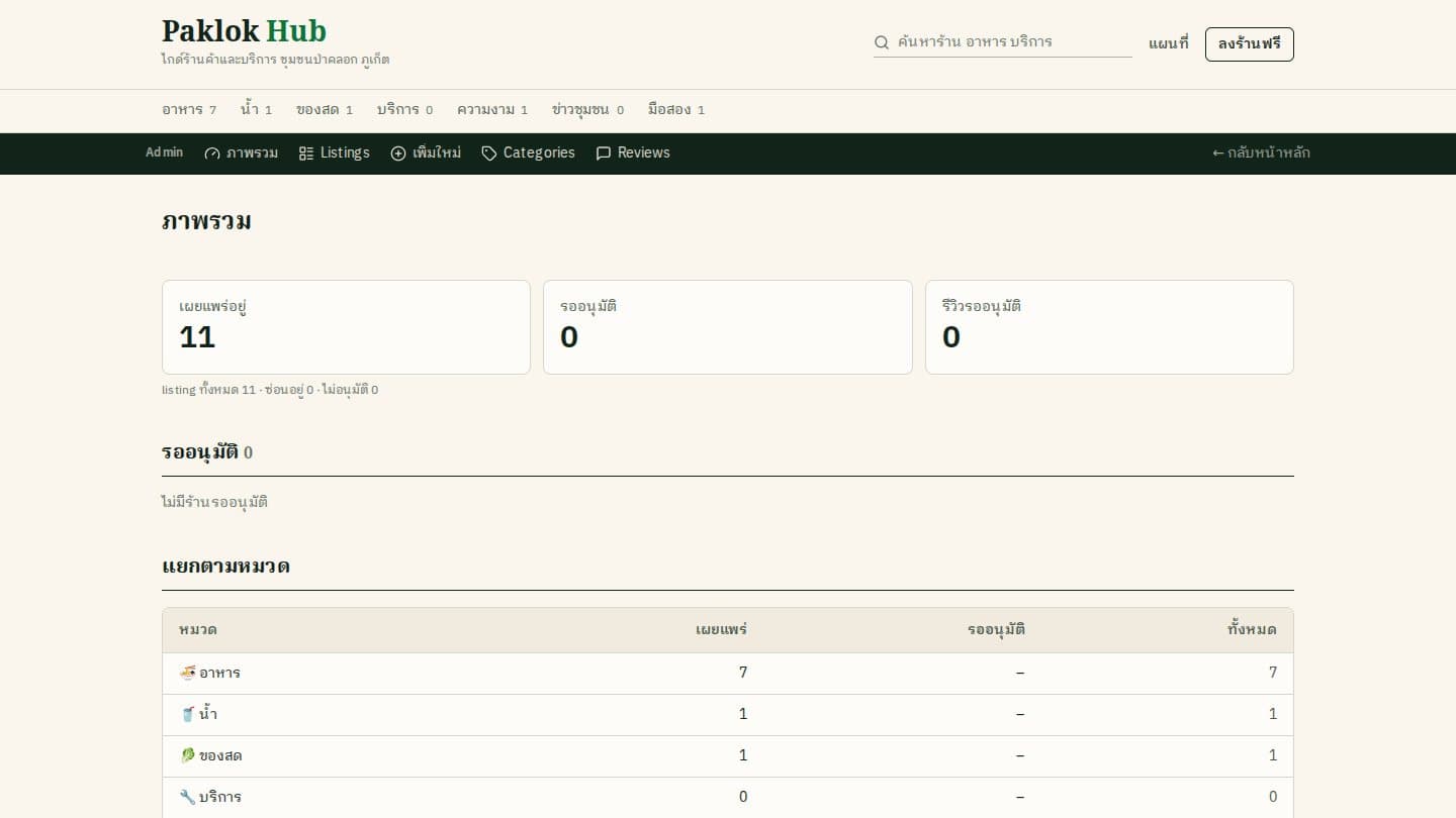 Paklok Hub admin overview: live and pending counts, the approval queue, and listings per category